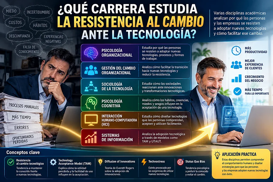 Infografía sobre las carreras que estudian la resistencia al cambio ante la tecnología y sus conceptos clave
